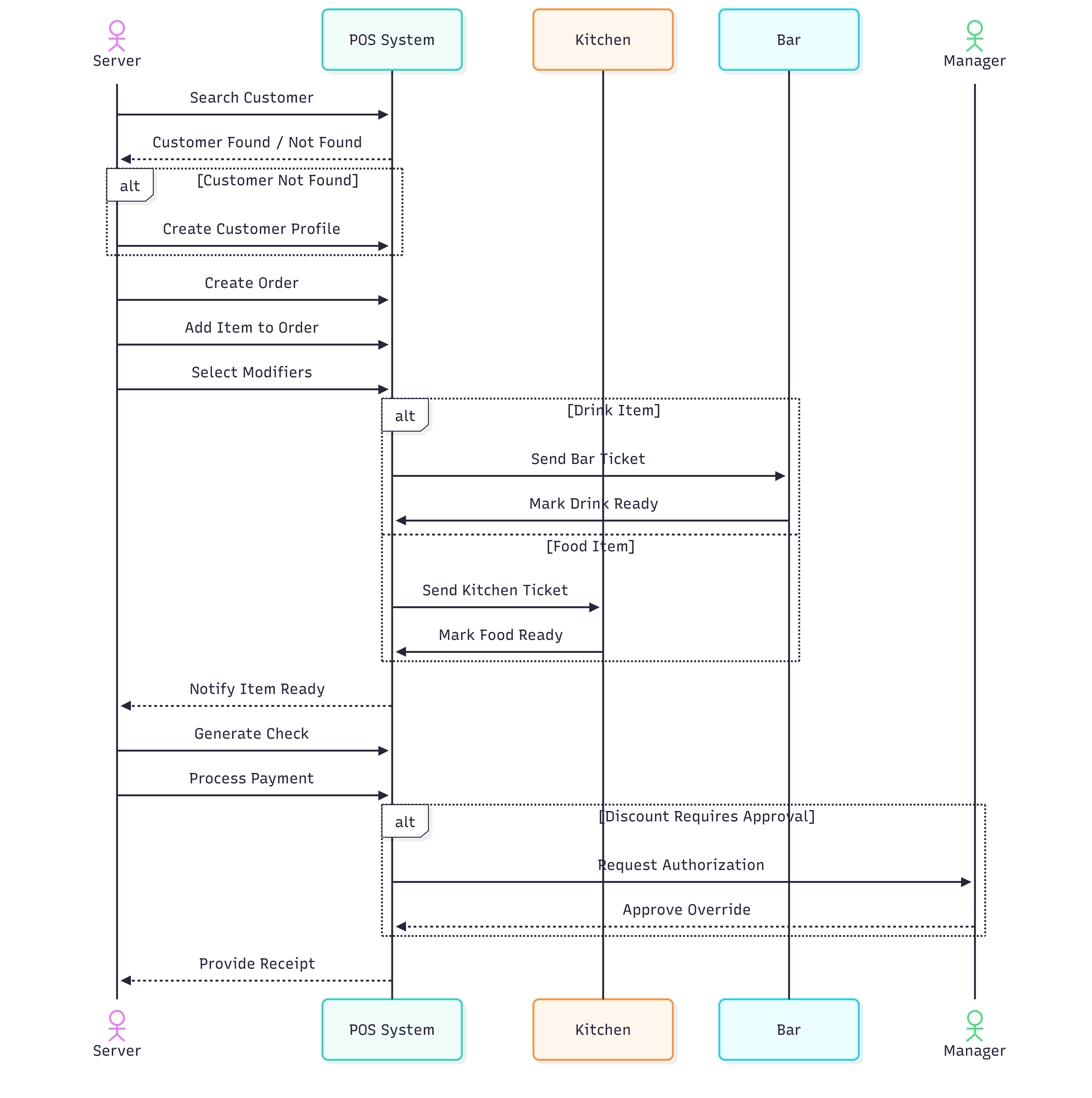 Sequence diagram